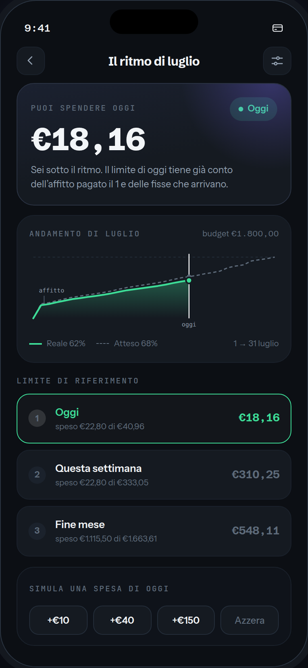 La schermata del ritmo: quanto puoi spendere oggi, questa settimana e a fine mese, con la curva dell'andamento
